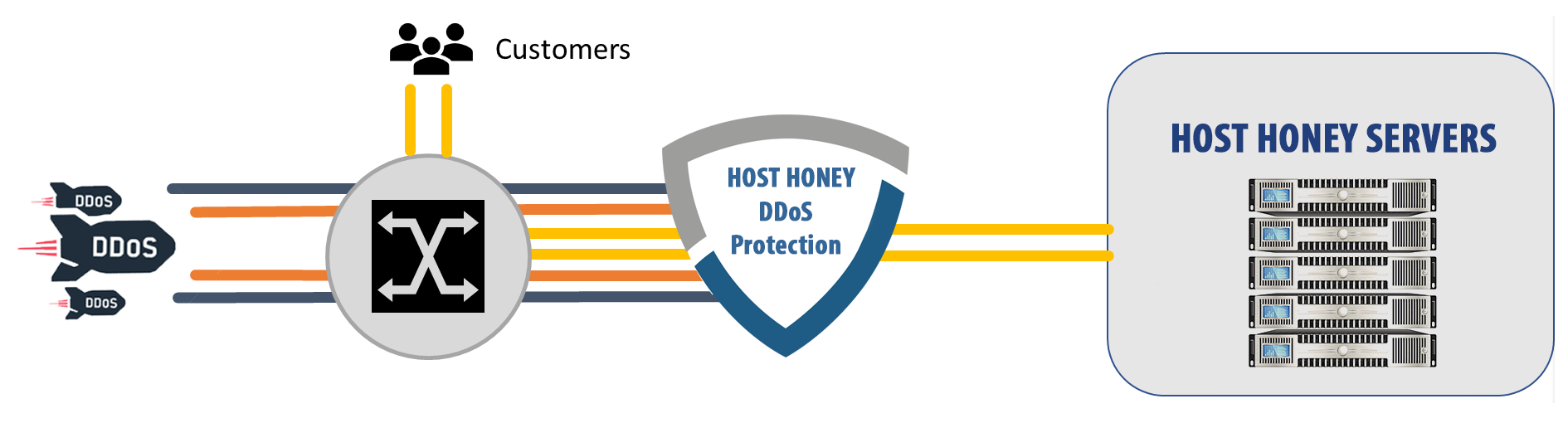 hosthoney multi layer ddos protection solutions